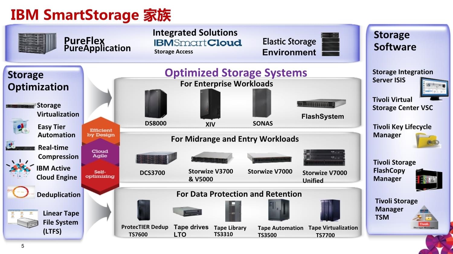 IBM軟件定義存儲 賦能數據中心的存儲革命