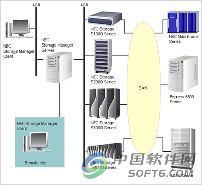 NEC Storage Management Software 高效、可靠的存儲管理解決方案