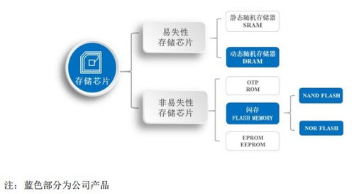 科創板存儲新星東芯股份 收入爬坡盈利改善，國產替代下的潛力新寵